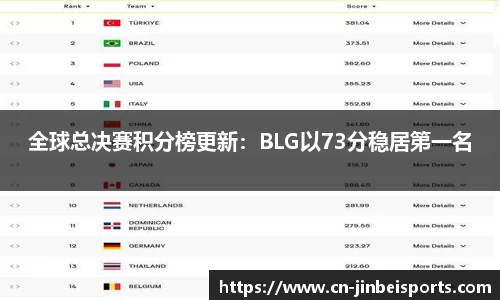 全球总决赛积分榜更新:BLG以73分稳居第一名